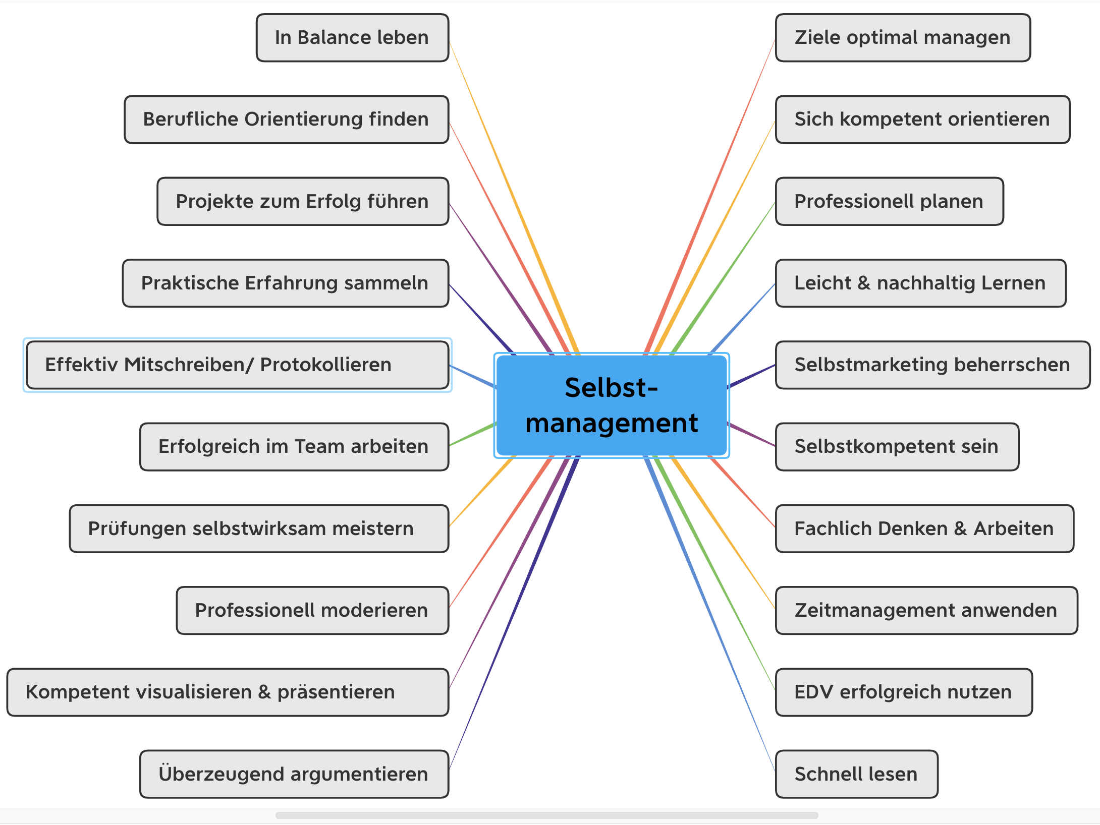 MindMap Selbstmanagement