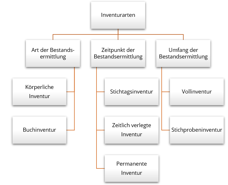 IDiT ILIAS: 6.2 Inventur - Inventar - Bilanz