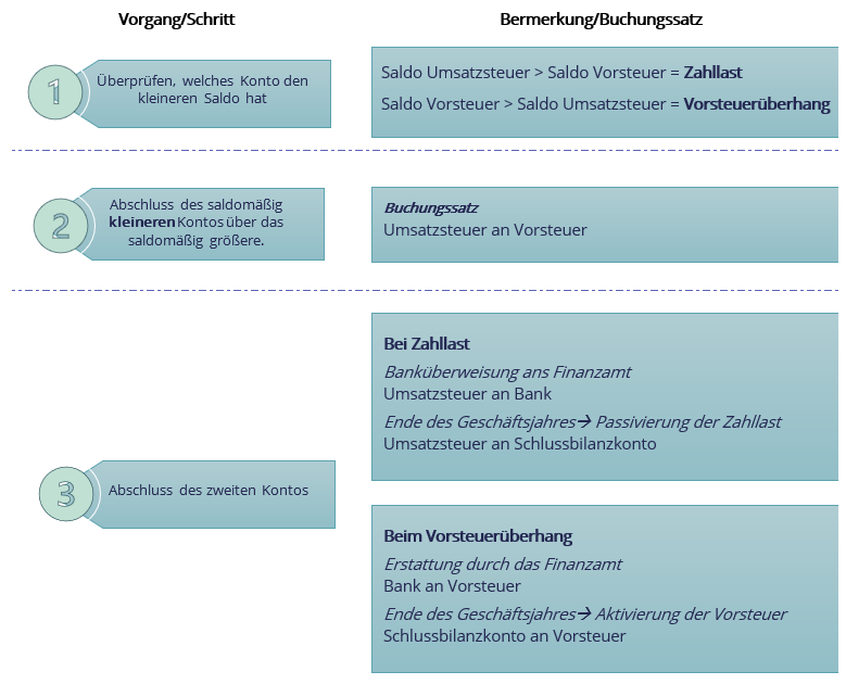 IDiT ILIAS: 6.5 Umsatzsteuer - Vorsteuer